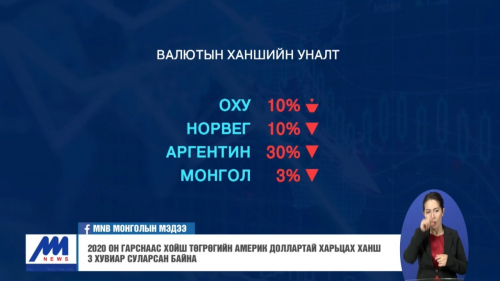 2020 он гарснаас хойш төгрөгийн америк доллартай харьцах ханш 3 хувиар суларсан байна