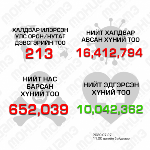 Эдгэрсэн хүний тоо 10 сая давлаа