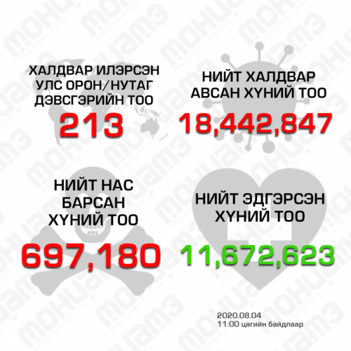 “COVID-19” халдварын тохиолдлын тоо 18 сая 442 мянга давж, эдгэрсэн хүний тоо 11 сая 672 мянгад хүрлээ.