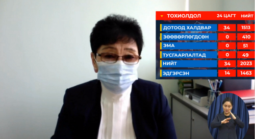 PCR шинжилгээгээр 34 хүнээс коронавирус илэрсэн