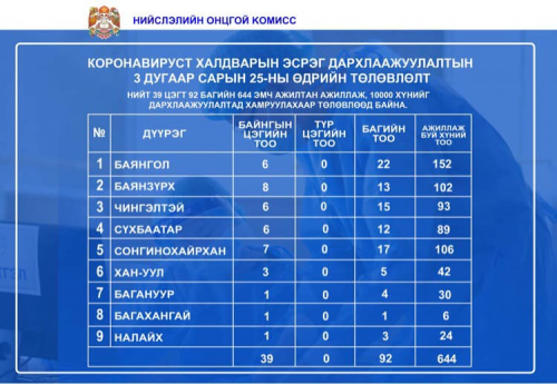 Маргааш нийслэлийн есөн дүүрэгт дархлаажуулалтын байнгын 39 цэг ажиллана.