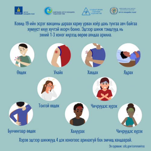 ХӨСҮТ: Вакцины дараах хариу урвал 2 дахь тунгаа авч байгаа хүмүүст илүү хүчтэй илэрч болно