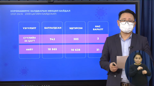 Шинжилгээгээр 742 хүнд халдвар илэрлээ. 