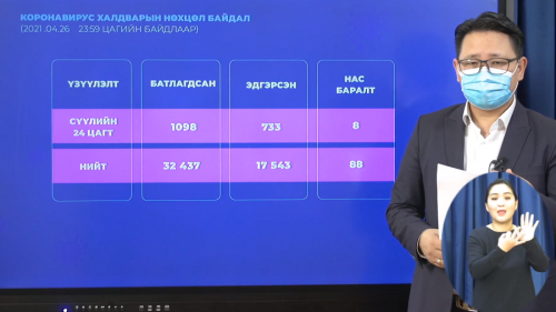  Шинжилгээгээр  1098 хүнд "COVID-19" халдвар илэрчээ.