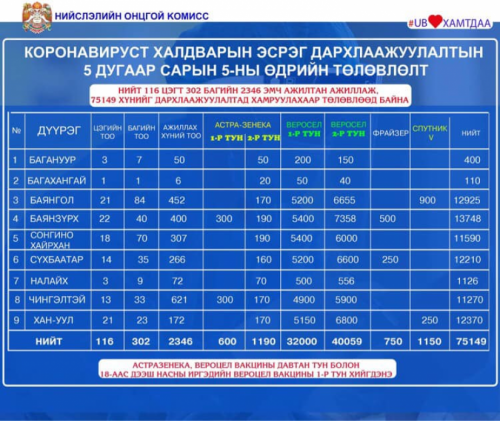 Дархлаажуулалтын цэгийг дүүрэг тус бүрээр танилцуулж байна.