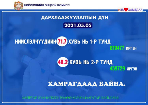 Өчигдөр нийт 51220 иргэн дархлаажуулалтад хамрагдсан байна.