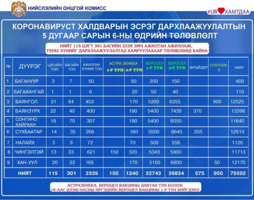 Өнөөдөр ажиллах дархлаажуулалтын цэгүүд