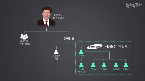 삼성 전직 직원들, 몽골 전 총리 유령회사 '프록시'로 활약