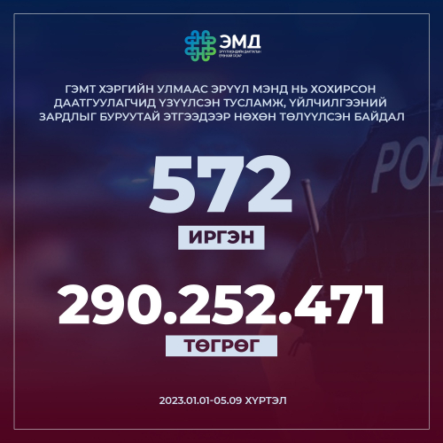 ЭМДЕГ: 290.2 сая төгрөгийг буруутай этгээдээр нөхөн төлүүллээ