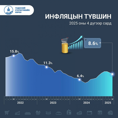 Хэрэглээний бараа, үйлчилгээний үнэ 8.6 хувиар өсжээ