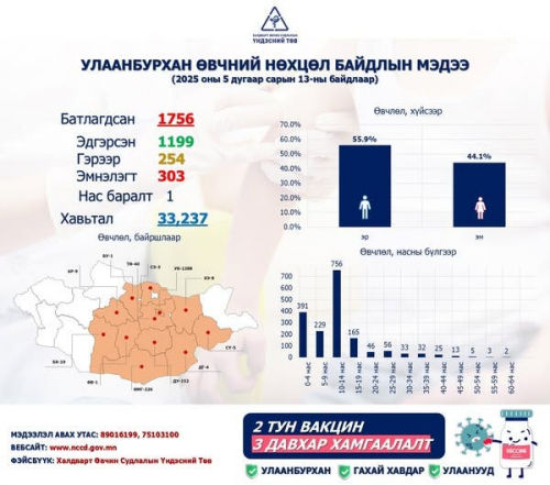 Улаанбурхан өвчний лабораториор батлагдсан тохиолдол 1756 болжээ