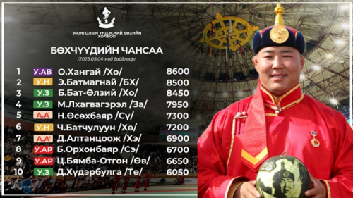 Улсын аварга О.Хангай бөхчүүдийн чансааг тэргүүлсэн хэвээр байна