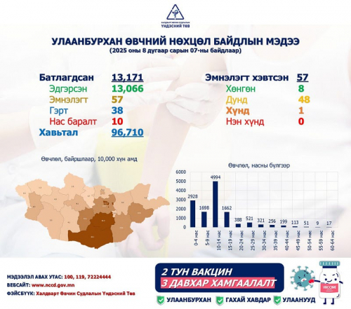Улаанбурхан өвчний нийт батлагдсан тохиолдол 13171 болжээ