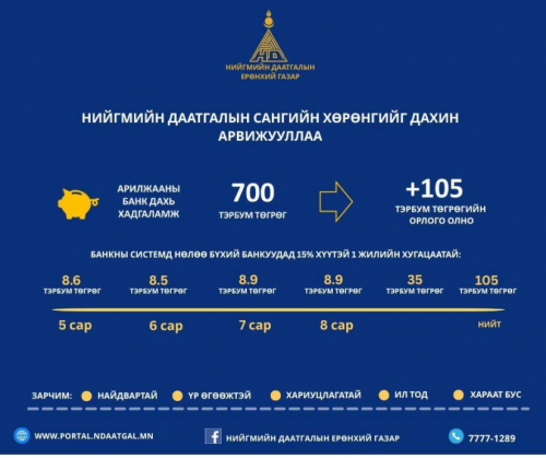 Нийгмийн даатгалын сангийн хөрөнгийг 8.9 тэрбум төгрөгөөр арвижуулав