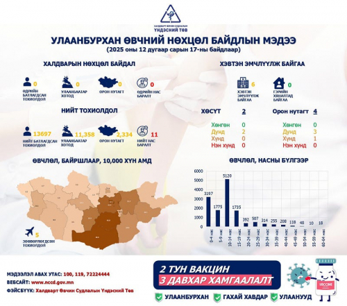 Улаанбурхан өвчнөөр 6 хүн хэвтэн эмчлүүлж байна