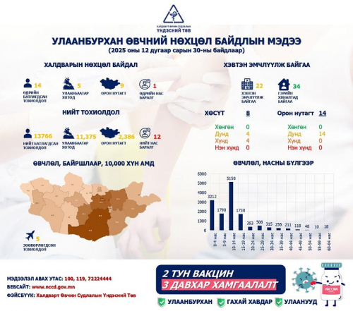Улаанбурхан өвчний батлагдсан тохиолдол 14 нэмэгдлээ
